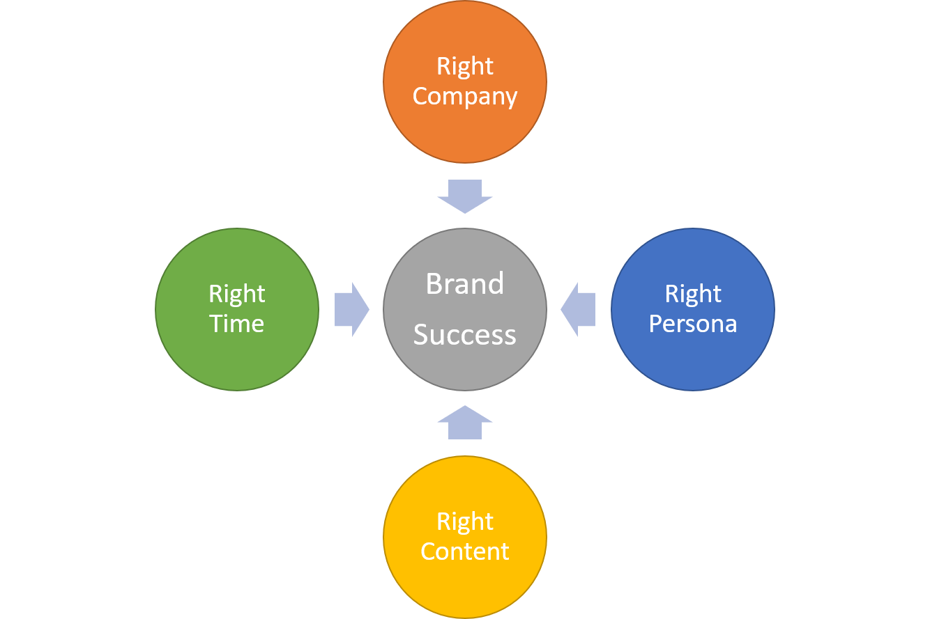 Brand Circle: Getting Your Brand Just Right