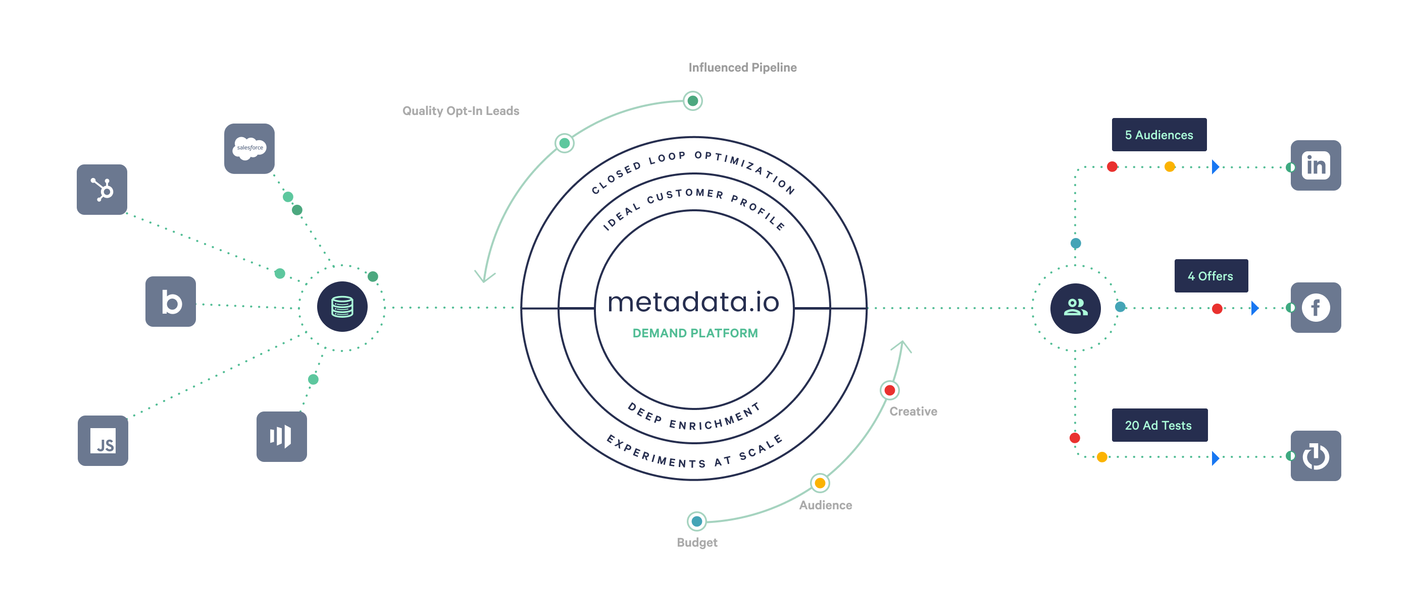 B2B Demand Generation Platform