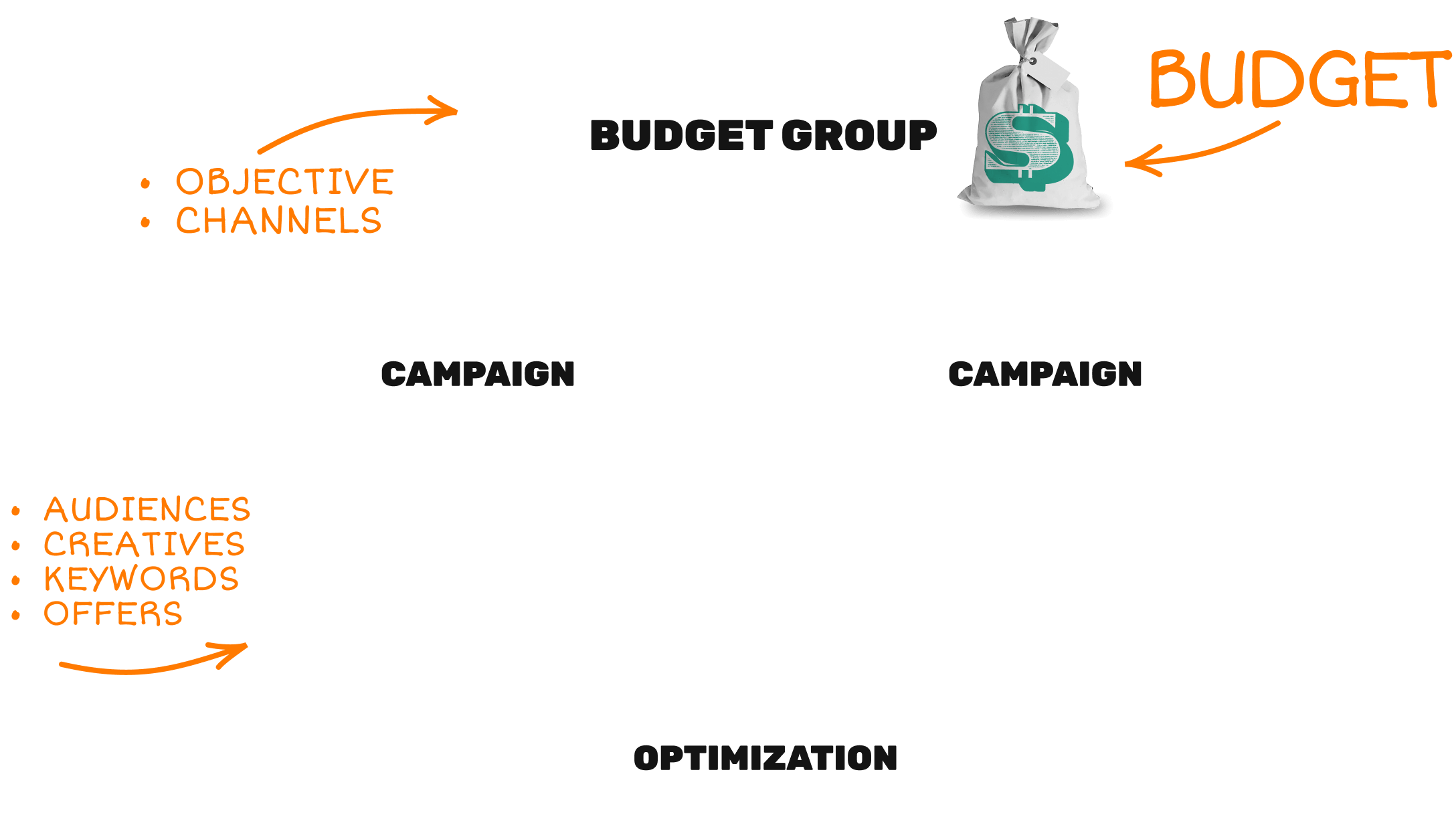 Metadata budget group allocation across campaigns and ads by objective, channel, audience, creative, keywords and offer