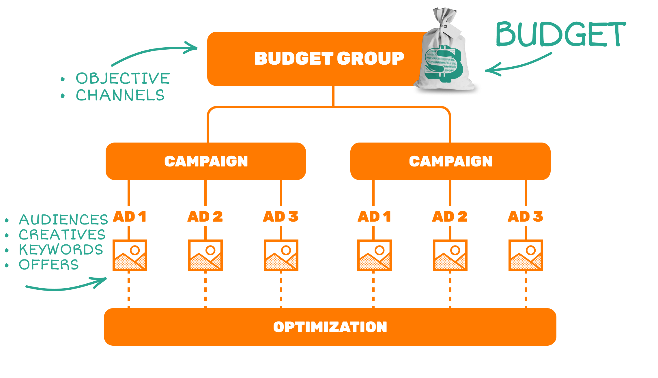 Metadata splits a shared budget group into one-audience, one-ad, one-offer experiments with a single optimization loop