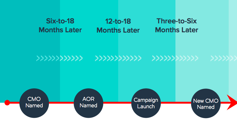 Average tenure of a CMO