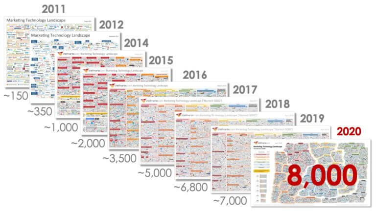 Martech landscape 2011-2020