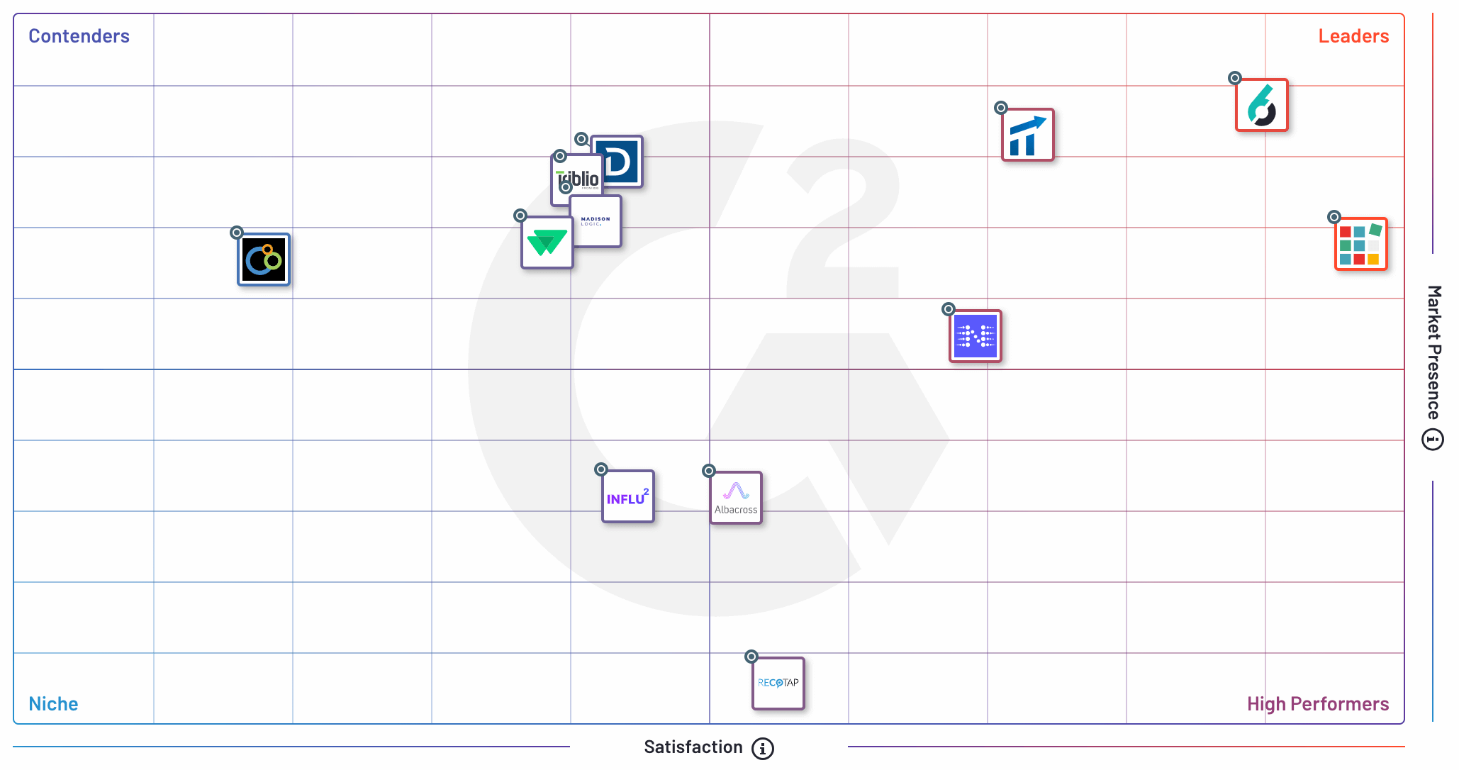 Account Based Advertising - G2 Summer 2021 - Grid