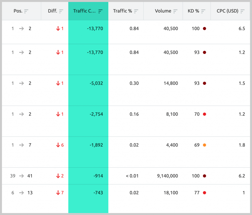 Semrush screenshot showing declining traffic