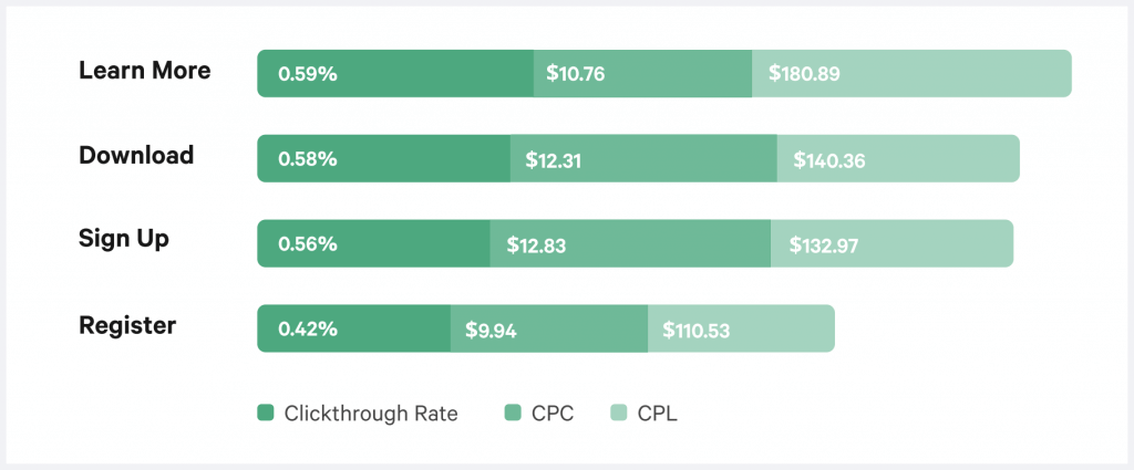 paid social benchmarks ctr range