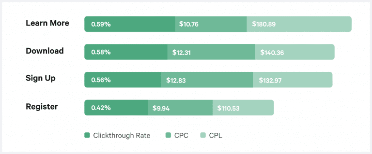 Linkedin ads performance