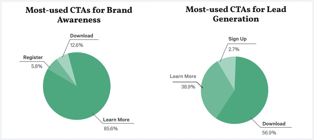 b2b paid social benchmarks facebook ctas