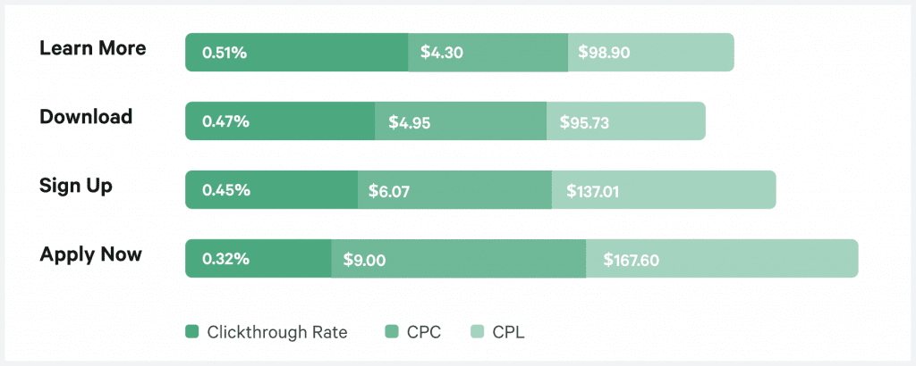 paid social benchmarks facebook ctr range