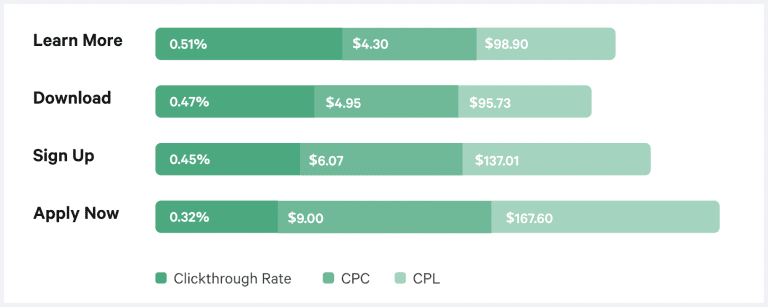 Facebook ads performance