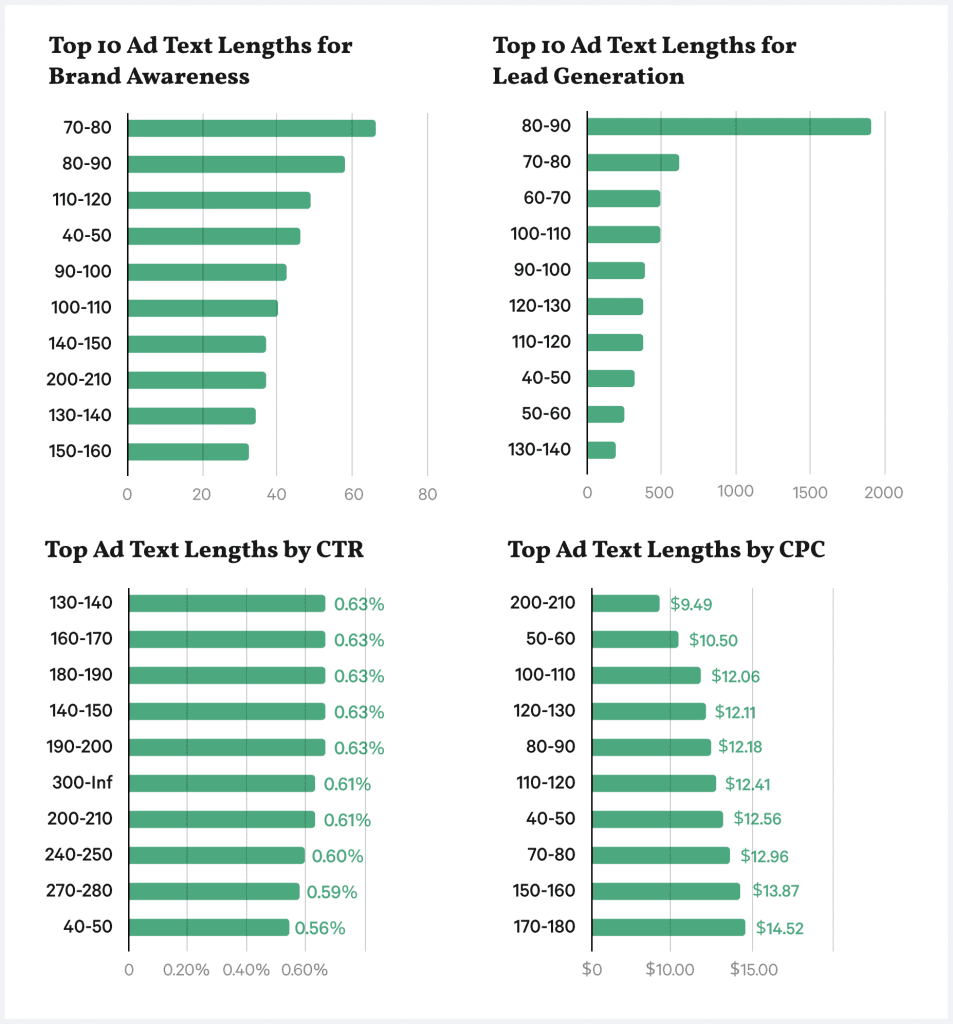 b2b paid social benchmarks facebook text data