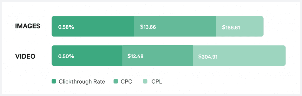 paid social benchmarks images vs videos