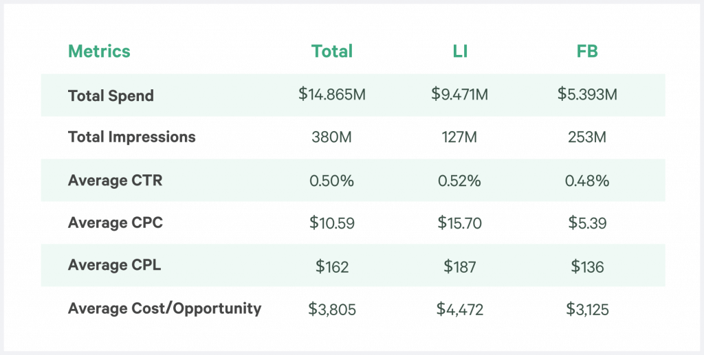 b2b paid social benchmarks key differences