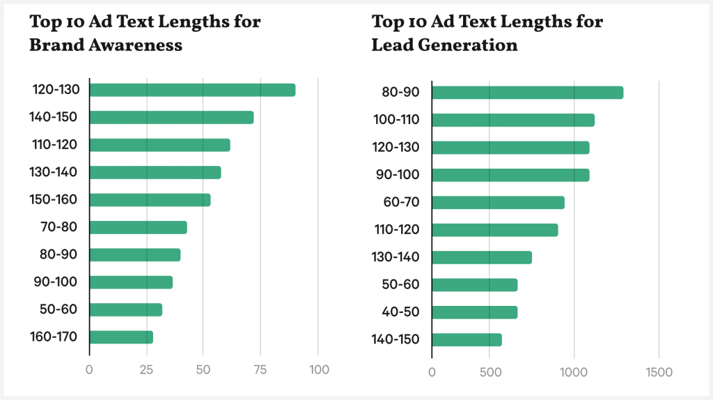 b2b paid social benchmarks linkedin ad text