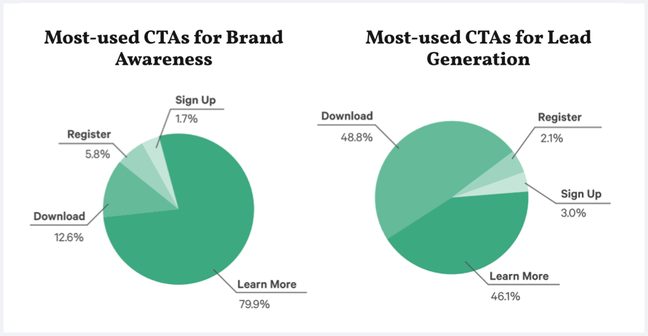 b2b paid benchmarks linkedin cta data