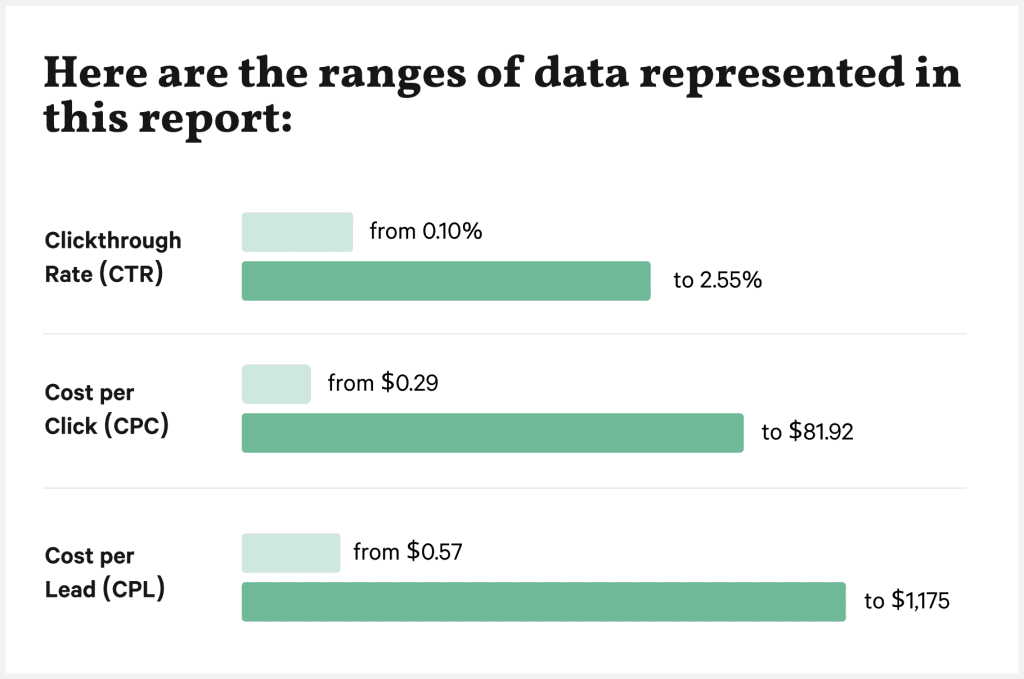 paid social benchmarks report ranges