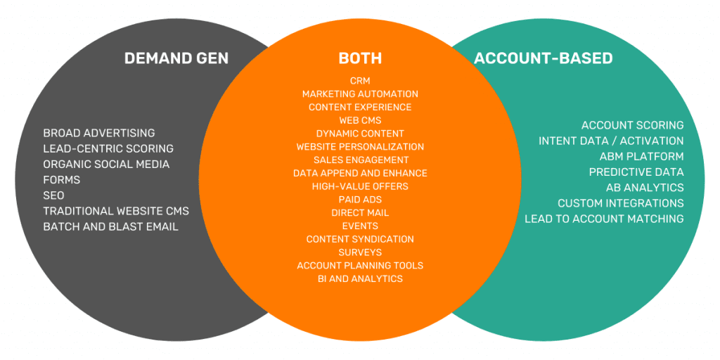 double funnel activities