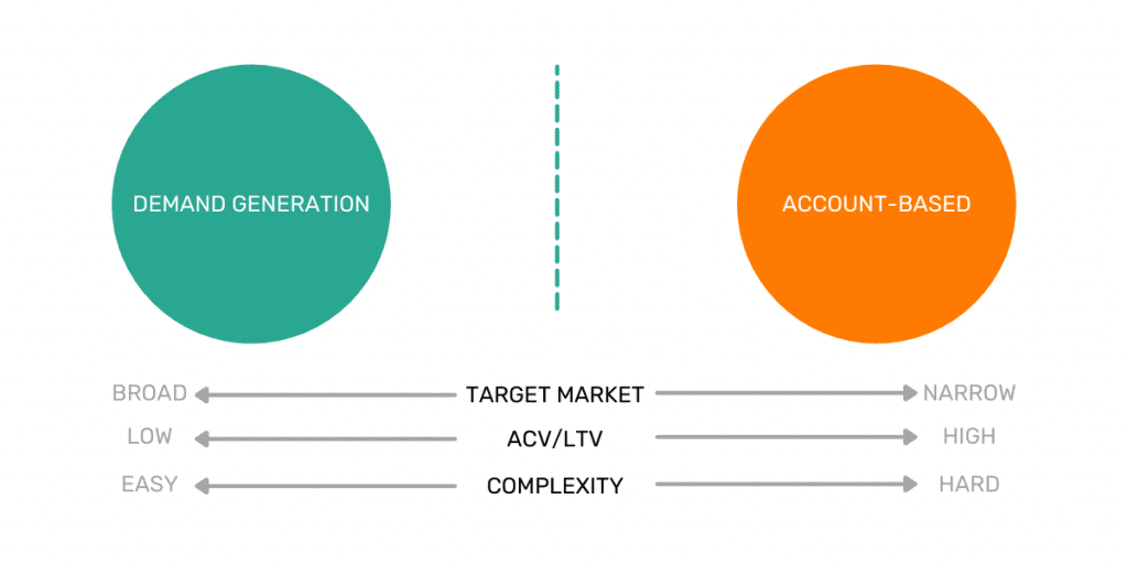 double funnel demand gen vs abm