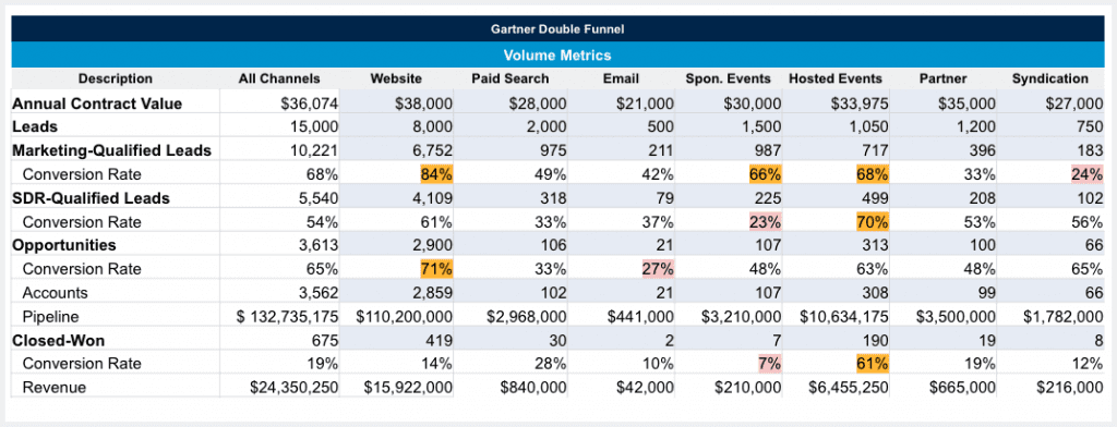 gartner double funnel example