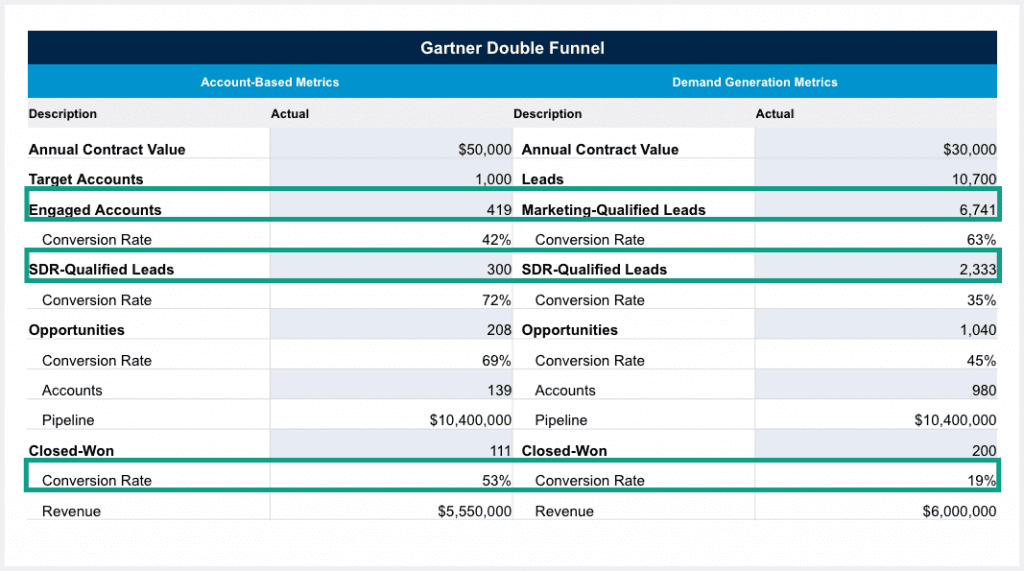 gartner double funnel benchmarks