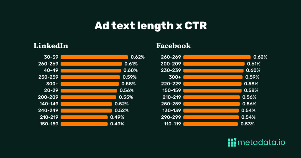 Ad text length x CTR