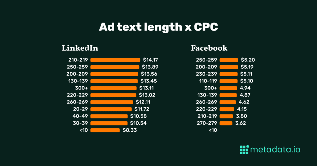 Ad text length x CPC