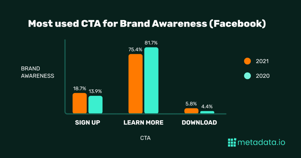 Most used CTA for brand awareness on Facebook