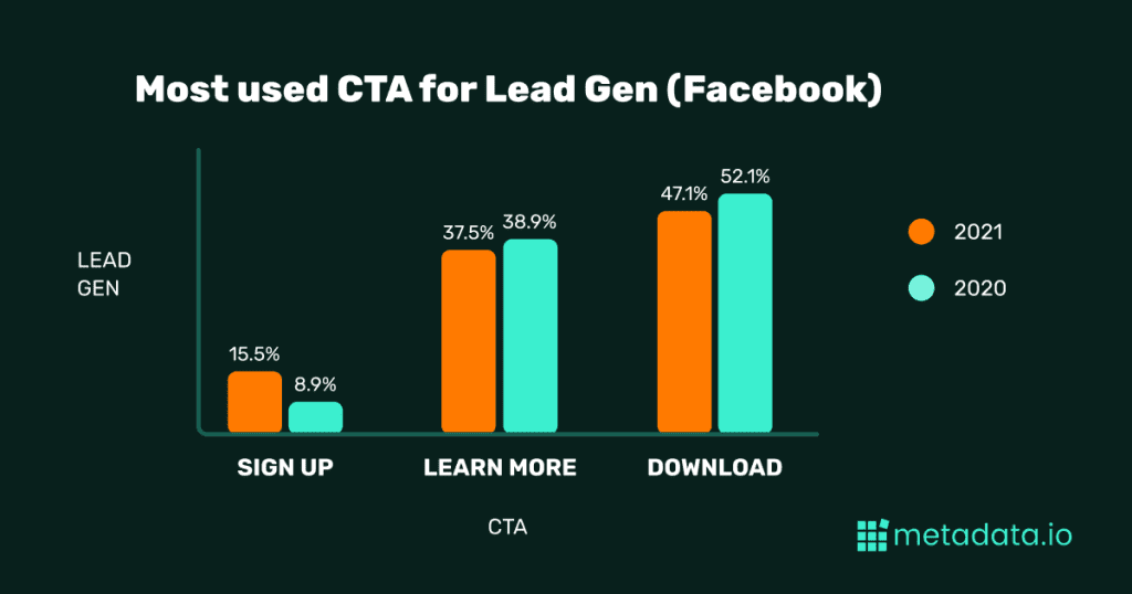 Most used CTA for Lead Gen on Facebook