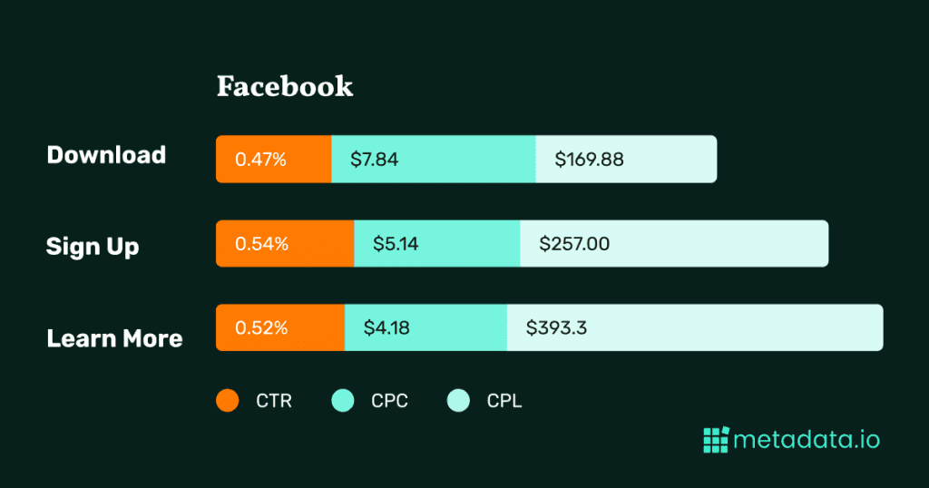 B2B paid social benchmarks facebook summary