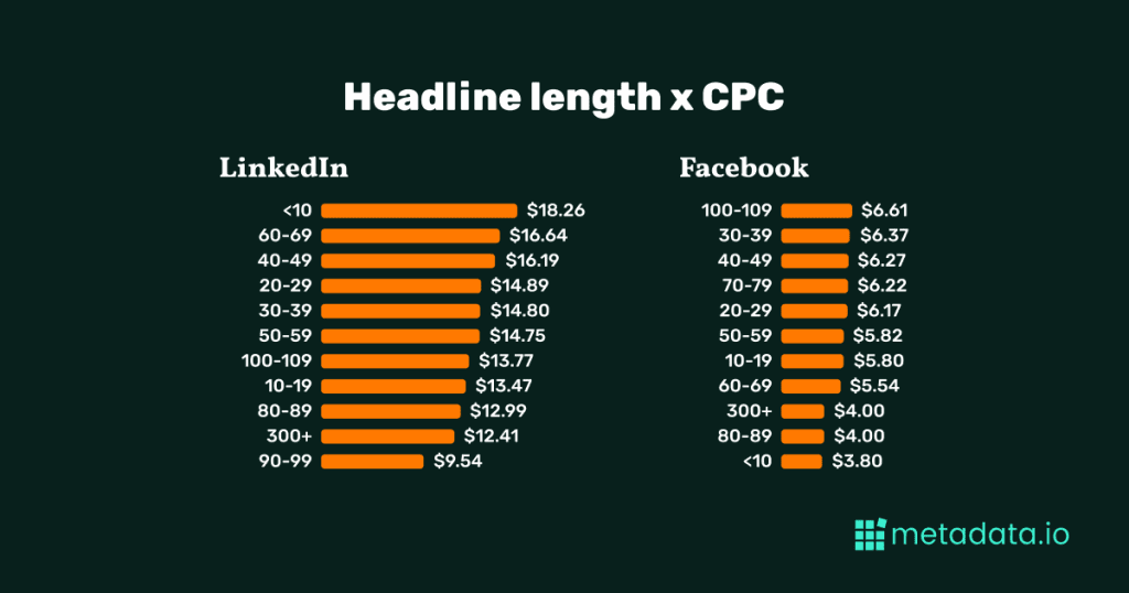 Headline length x CPC