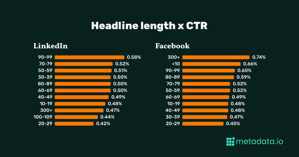 Headline length x CTR