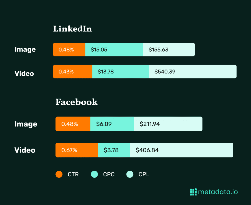 Images vs videos b2b benchmark report