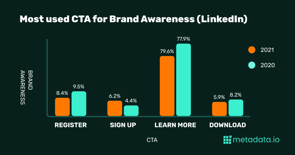 linkedin brand awareness ctas