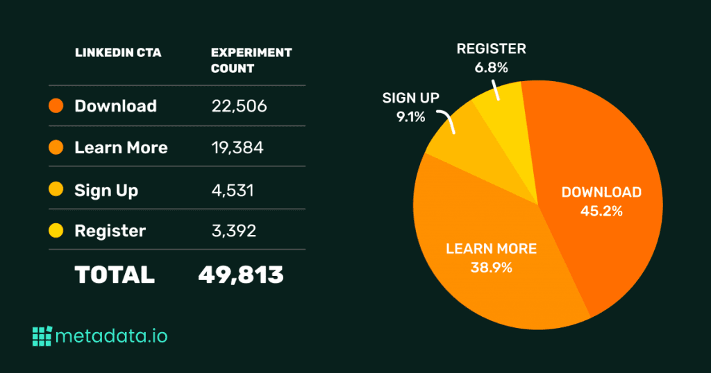 LinkedIn Ad Benchmarks 2022 CTR, CPC, and More Metadata.io