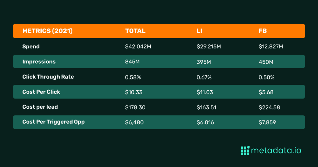 B2B paid social benchmarks key differences