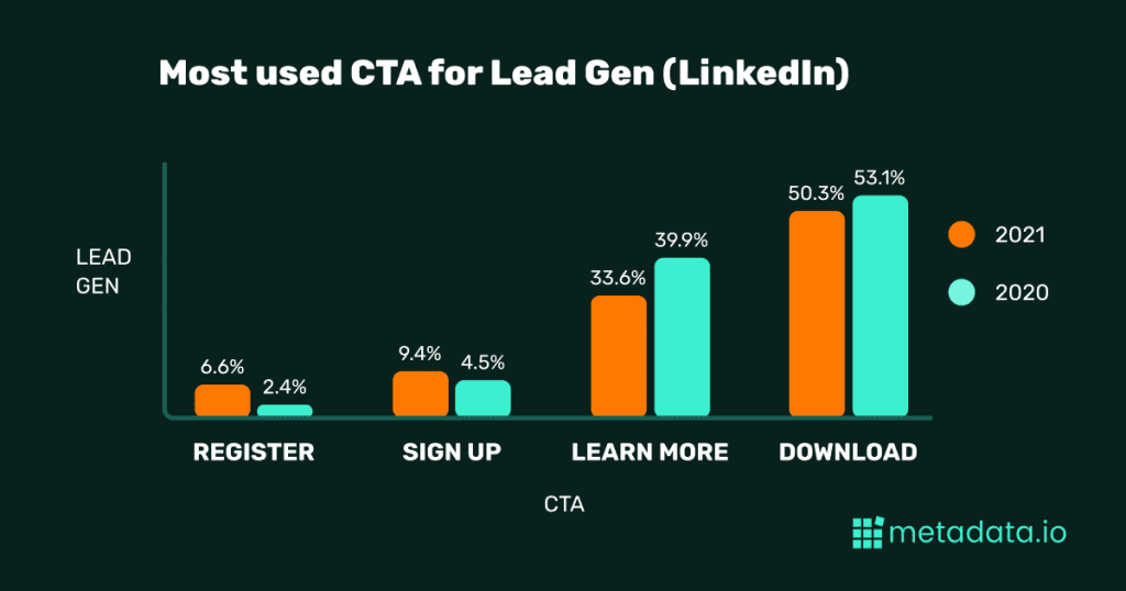 linkedin lead gen ctas