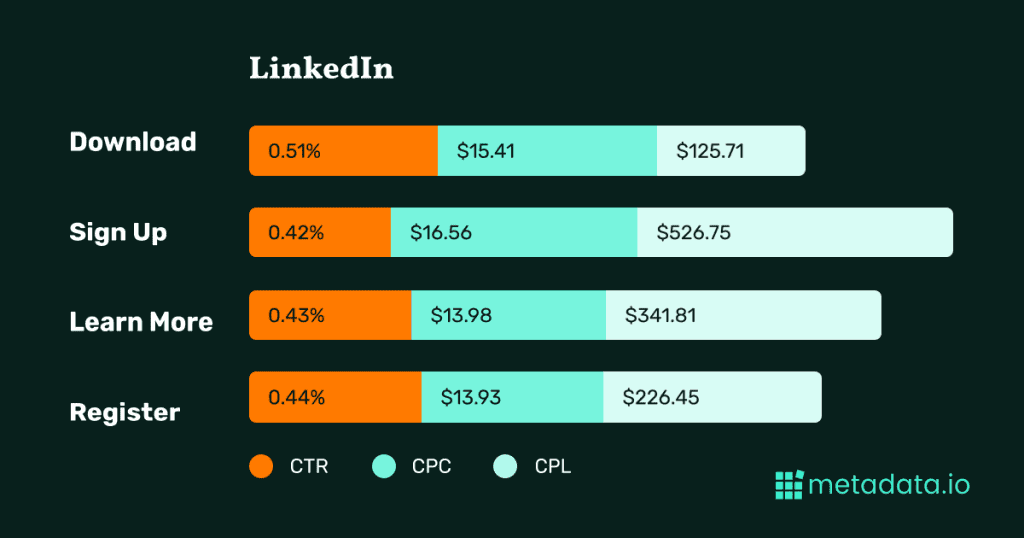 stacked bar chart for LinkedIn CTAs