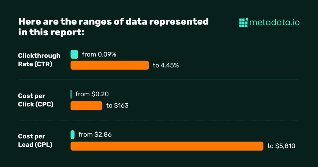 B2B paid social benchmarks ranges