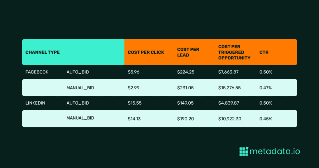 manual vs auto bid